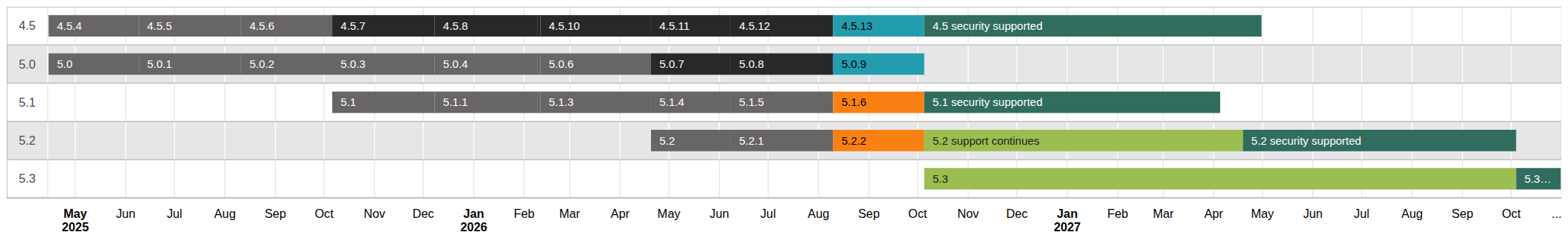 Release graph summarising the currently supported Moodle releases in a visual form